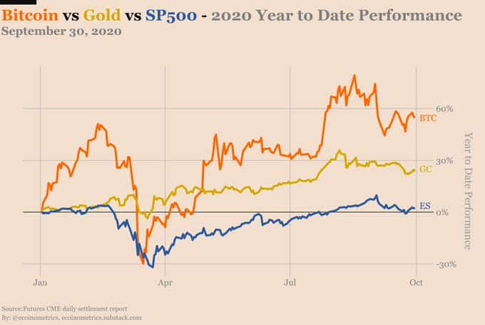 performance btc vs gold vs SP500