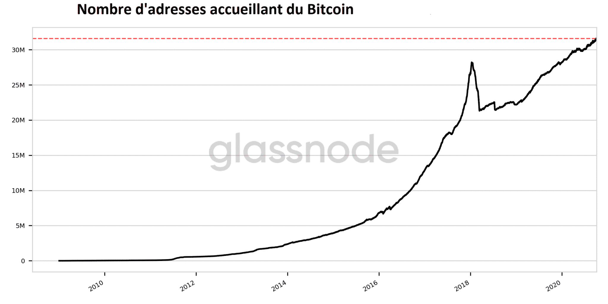 Nombre d'adresses possedant du Bitcoin