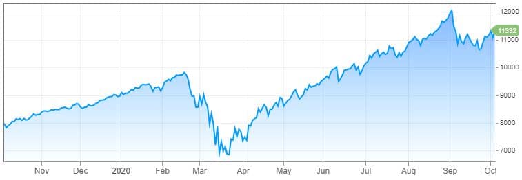 NASDAQ depuis un an